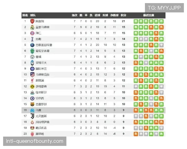 欧战联赛实力榜:英超50胜断层领先,德甲32胜位列第三反映联赛竞争力 欧战联赛实力榜:英超50胜断层领先,德甲32胜位列第三反映联赛竞争力